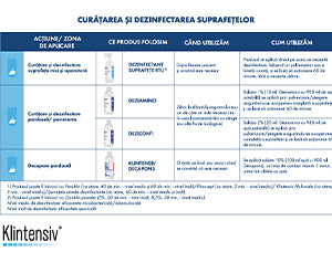 Bloc operator Dezinfectare suprafețe